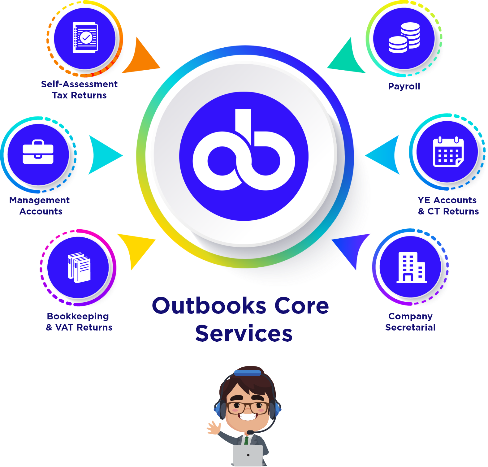 Outbooks Core Services